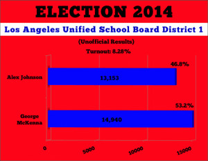 School board election results: McKenna wins despite gains by Johnson
