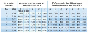 Annual Air Condition Cooling Costs Comparison for Palm Beach County