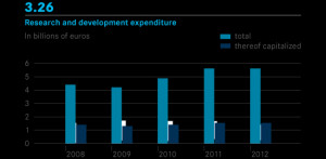Daimler-AR2012_Research-and-development-expenditure.png