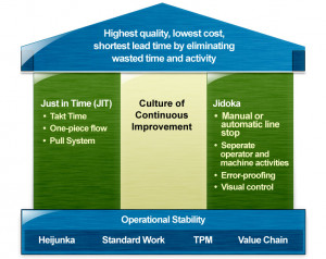 Lean Manufacturing Toyota Production System
