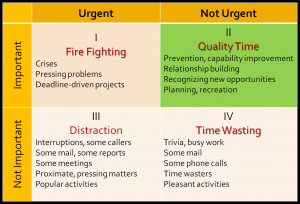 Stephen Covey 4 Quadrants Time Management