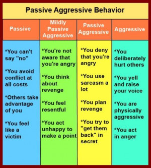 This chart gives an overview of passive aggressive behavior, from ...