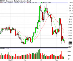 Futures Commentary and Analysis