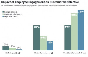 Customer Satisfaction and Employee Engagement