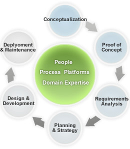 Product Development Services