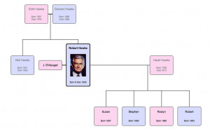 Bob Hawke Family Tree (Family Echo 2014)