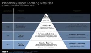 The following diagram illustrates how the Proficiency-Based Learning ...