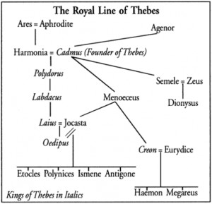 antigone s family tree antigone along with two brothers eteocles and ...