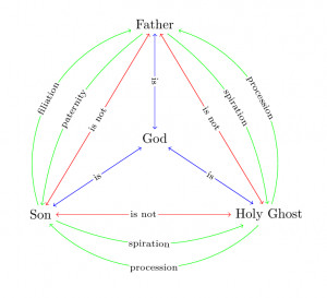 Holy Trinity relations