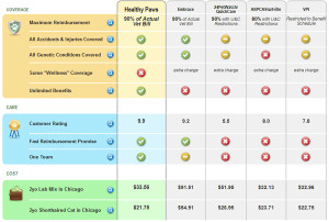 Screenshot above: Plan Comparison chart from Healthy Paws website