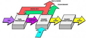 FUEL CELL POWER PLANT: MAJOR SYSTEM COMPONENTS