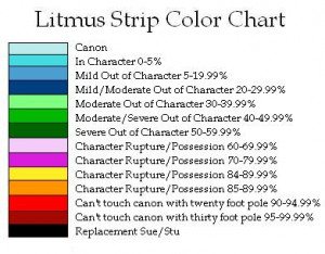 Litmus Paper Color Chart