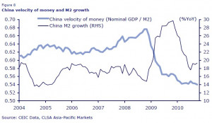 Vélocité de la monnaie et croissance du M2 en Chine :