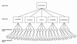 The structure of Eysenck’s hierarchy is shown left and applied to ...