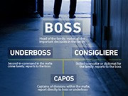 American Mob Family Chart