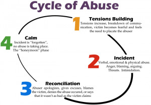 ... the cycle of abuse click on the image to enlarge the cycle can occur