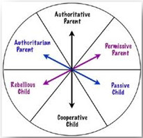 parenting styles graph