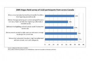 2005 Angus Reid Survey of 1122 Participants from Across Canada: Chart ...