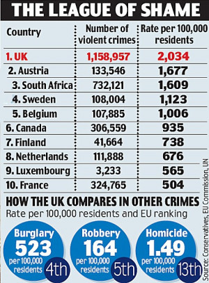 The most violent country in Europe: Britain is also worse than South ...