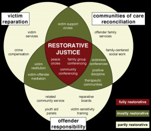 Figure 2. Restorative Justice Typology