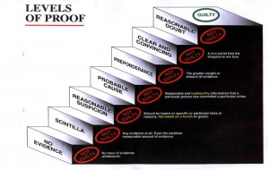Levels of proof chart: The following chart is helpful in explaining ...