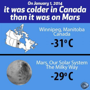 Winnipeg colder than North Pole -- Canada colder than Mars ...