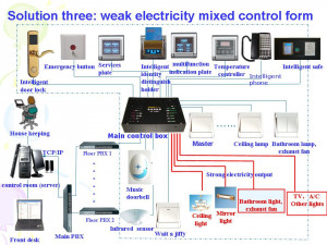 Hotel control system,Hotel guest room control system