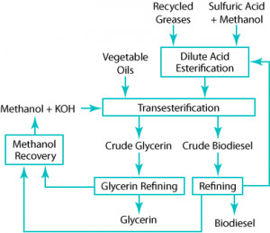 Biodiesel_production Wallpaper