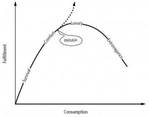 Where do you fall on the fulfillment curve?