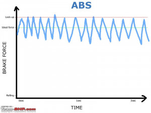 Understanding ABS (Anti Lock Braking System)