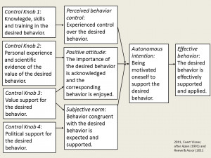 ... Practical Approach for Realizing Desired Behavior in Your Organization