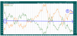 FXE in gold, USD in green - 8 years weekly ending 8/19/2011