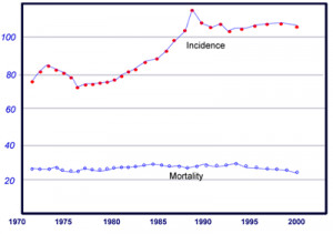 US Breast Cancer Incidence and Mortality (per 100,000 population)