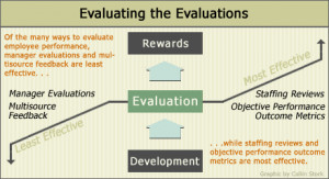 Employee Performance Evaluation