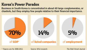 South Korea Pushes to Curb Conglomerates