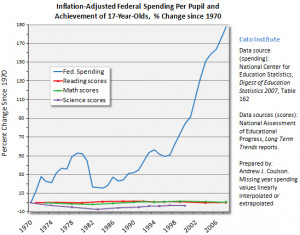 spending on the failure of public schools since 1970 local spending ...