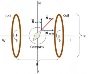 With the increase of the current in the coils, the needle turns in the ...