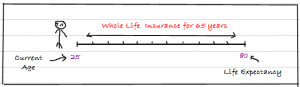Form Get Your Free Instant Whole Life Insurance Quotes Today