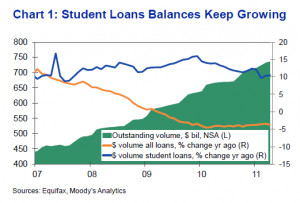 ... student loan market. $1 trillion in student loans and defaults sharply