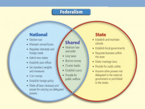 Is ObamaCare the end of federalism?