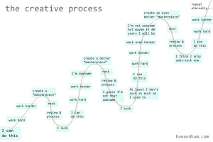 Creative Process Overview