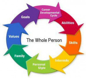 Person-Centred Approach: