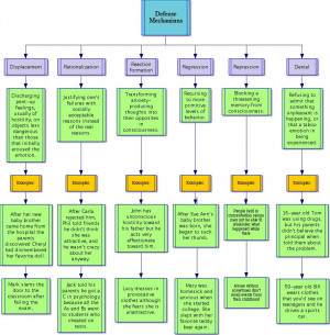 Click the image below to see a concept map of the defense mechanisms ...