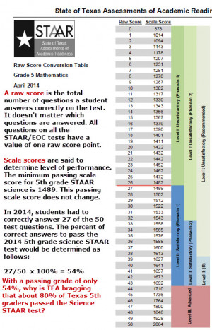 Staar Chart 5th 5th grade 2014 staar raw to