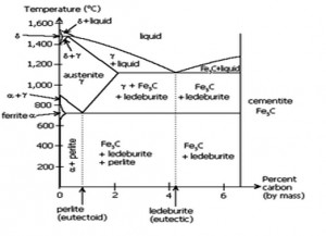Definition of structures or phases in Fe – Fe 3 C diagram