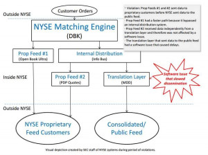 Goldman Sachs Just Threw Stock Exchanges Under The Bus