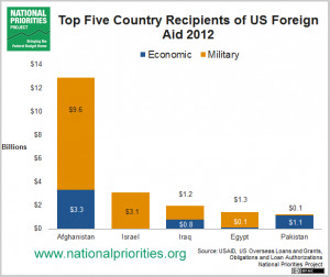 ... /2014/08/12/penny-dollar-us-foreign-aid-about-one-percent-spending