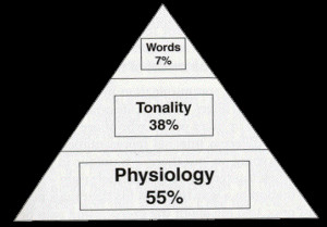Albert Mehrabian’s 1970 study