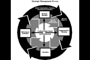 Strategic management