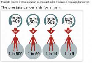 Prostate Cancer odds